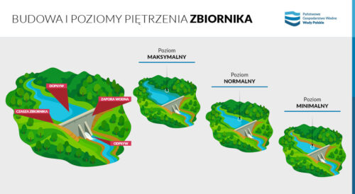 Schemat działania zbiornika retencyjnego – piętrzenie i zrzut wody