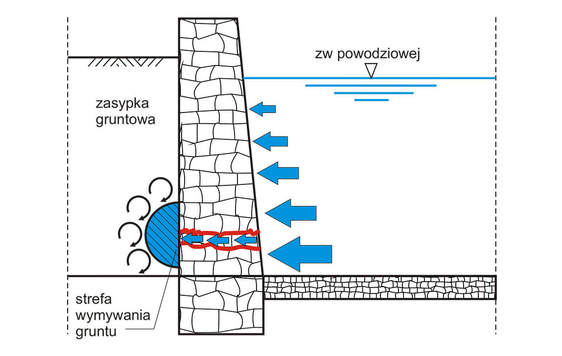 Wpływ ciśnienia hydrostatycznego i turbulentnego przepływu wody na tworzenie się stref wymywania zasypki gruntowej za konstrukcją muru oporowego