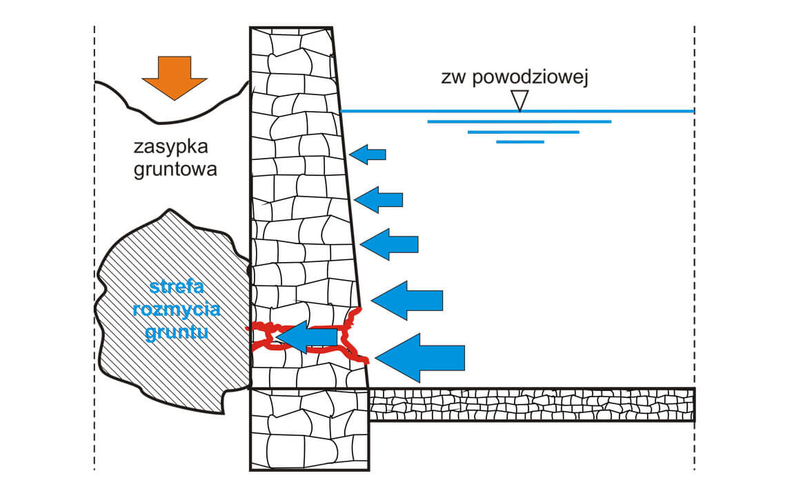 Etap rozmycia zasypki gruntowej za konstrukcją muru oporowego