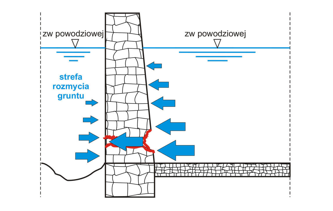 Etap całkowitego rozmycia zasypki gruntowej za konstrukcją muru oporowego