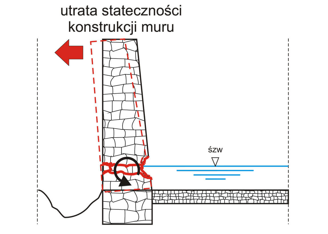 Etap utraty stateczności muru – stan awaryjny