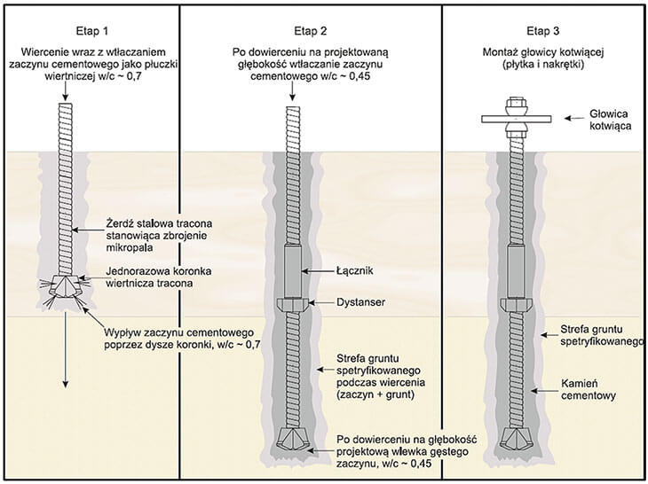 stump Schemat technologii mikropali samowiercących