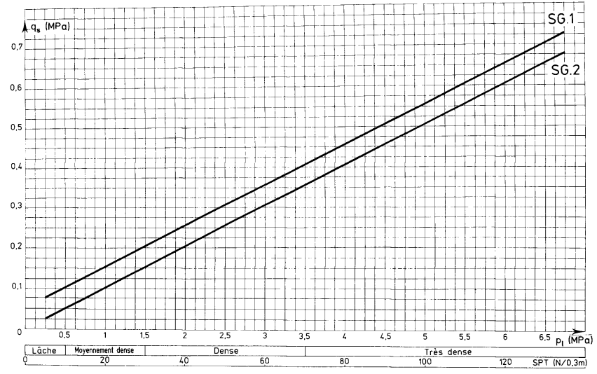 Stump Opory jednostkowe na pobocznicy w gruntach niespoistych zgodnie z metodą LCPC, SG.1 – iniekcja wielokrotna, SG.2 – iniekcja pojedyncza
