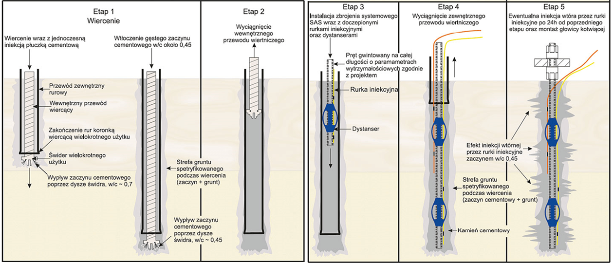 stump Schemat technologii mikropali wierconych w orurowaniu z dodatkową iniekcją