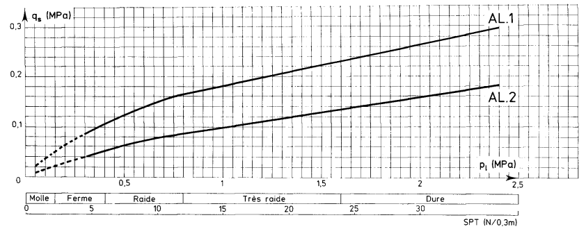 stump Opory jednostkowe na pobocznicy w gruntach spoistych zgodnie z metodą LCPC, AL.1 – iniekcja wielokrotna, AL.2 – iniekcja pojedyncza
