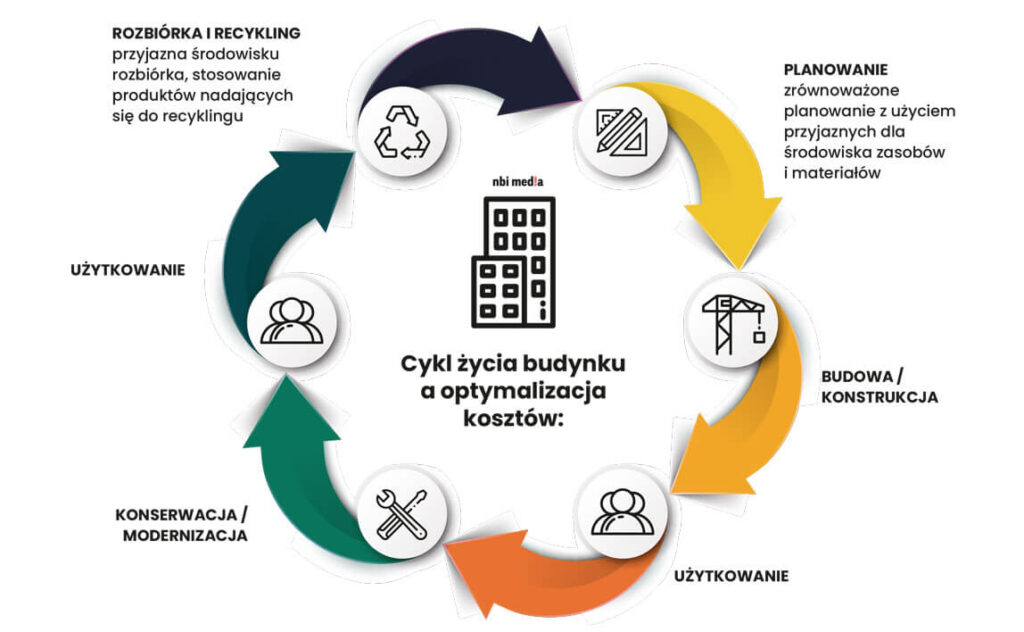 Cykl życia budynku a optymalizacja kosztów infografika