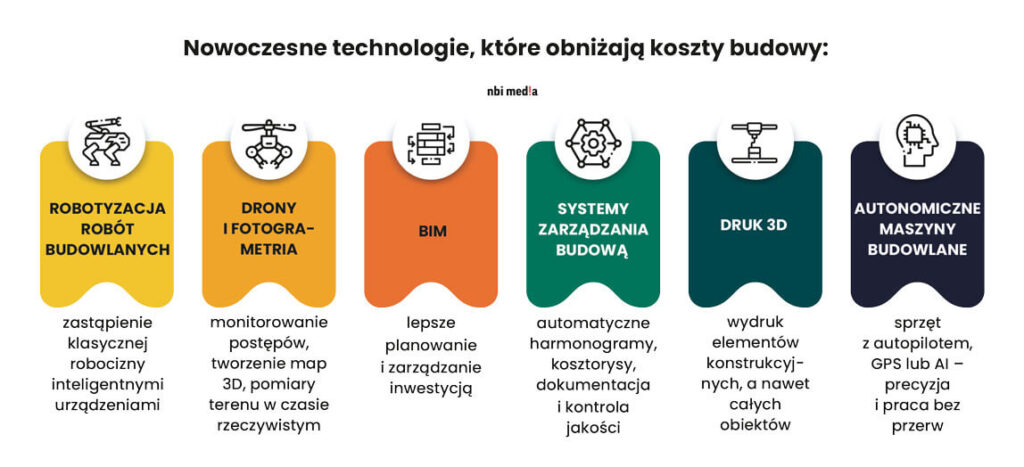 Nowoczesne technologie które obniżają koszty budowy