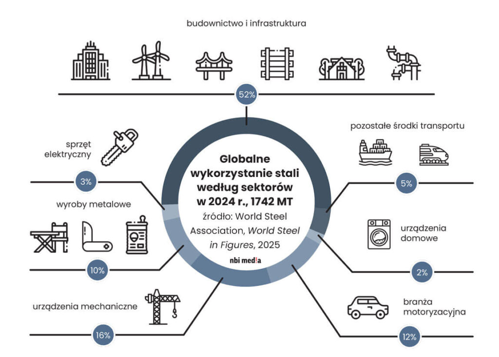 Globalne wykorzystanie stali według sektorów