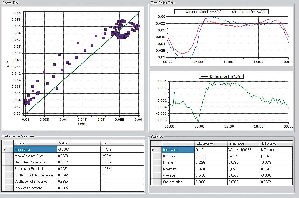 Obliczanie uzyskanych współczynników korelacji model – pomiar