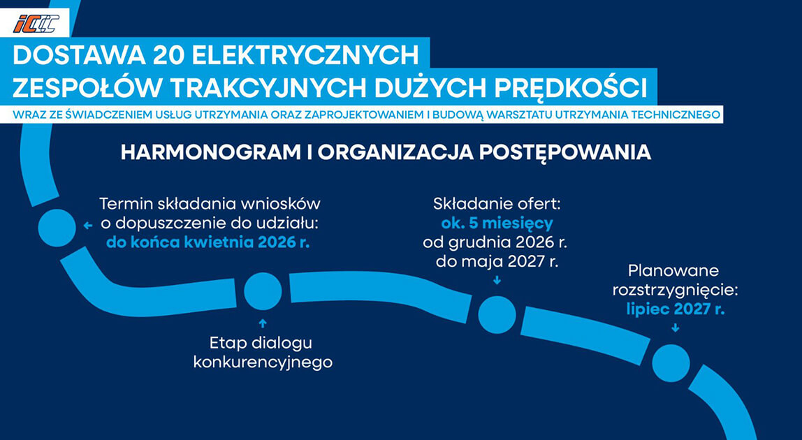 PKP Intercity ogłosiło przetarg na pociągi o prędkości ponad 300 km/h
