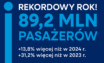 Rekord pasażerów PKP Intercity w 2025 r. – 89,2 mln pasażerów