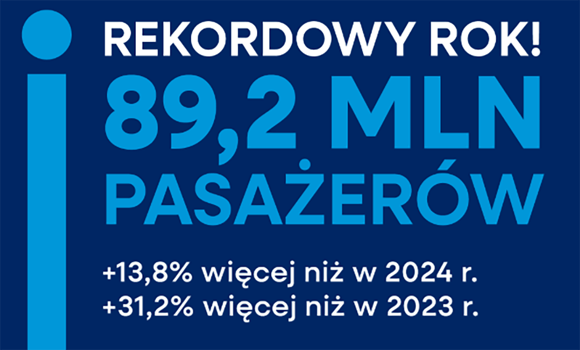 Rekord pasażerów PKP Intercity w 2025 r. – 89,2 mln pasażerów