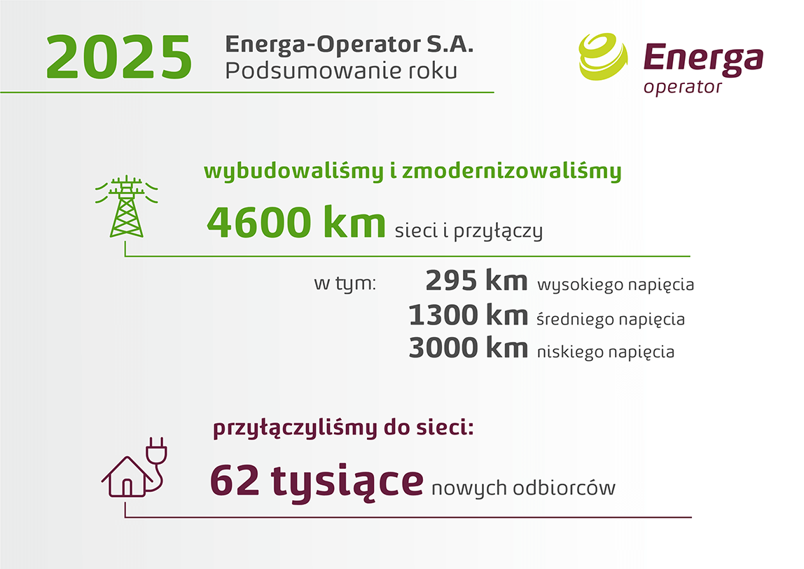 Energa-Operator podsumowała 2025 r.