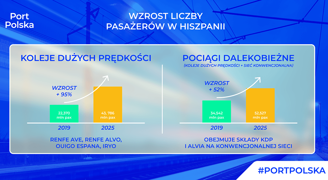 Koleje Dużych Prędkości w Hiszpanii
