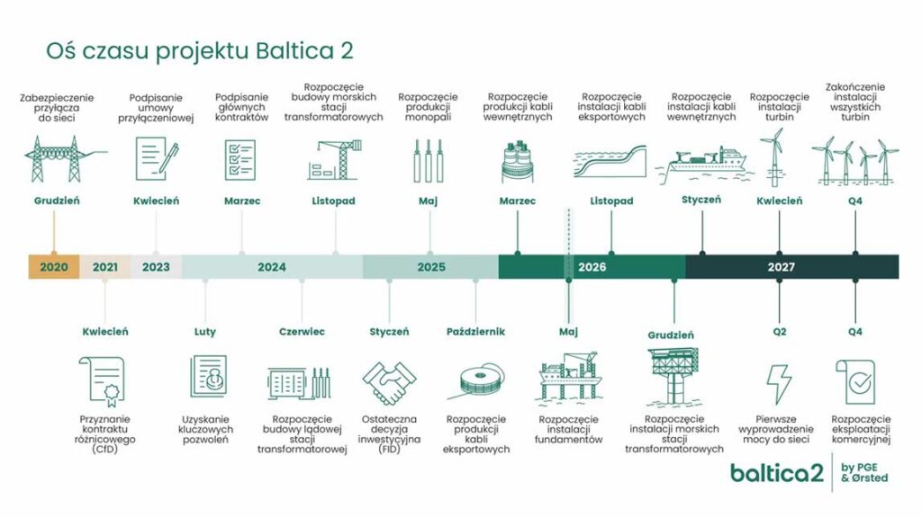 Timiline projektu Baltica 2