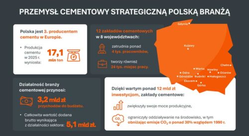 Spada produkcja cementu w Polsce