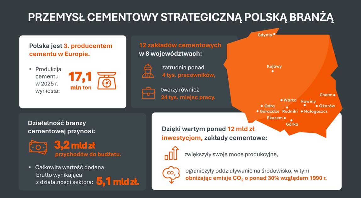 Spada produkcja cementu w Polsce