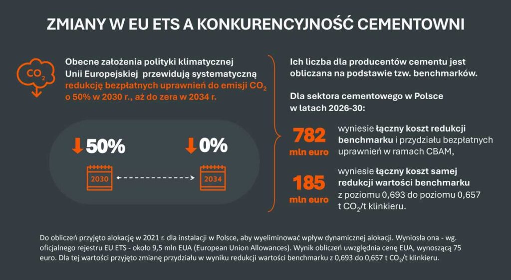Spada produkcja cementu w Polsce