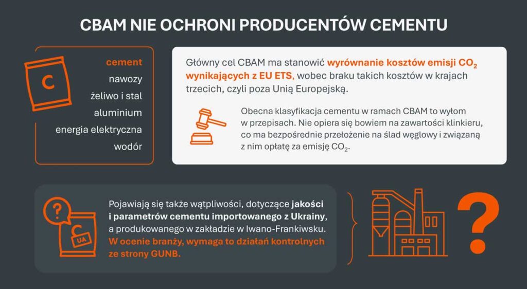 Spada produkcja cementu w Polsce