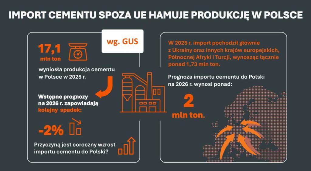Spada produkcja cementu w Polsce