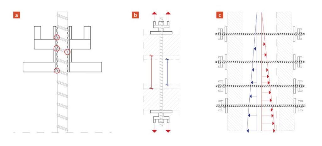 Nieprawidłowe dopasowanie elementów systemu ściągów szalunkowych: a – brak prawidłowego pasowania gwintu, b – mikropoślizg pod obciążeniem, c – nierównomierny rozkład sił w połączeniu