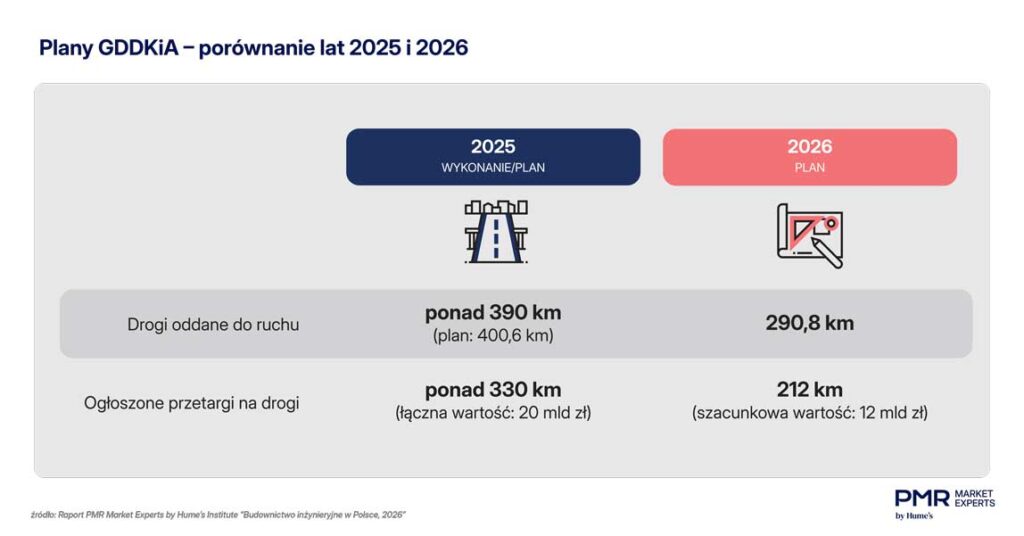 Plany GDDKiA _ 2025 i 2026