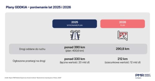 Plany GDDKiA _ 2025 i 2026