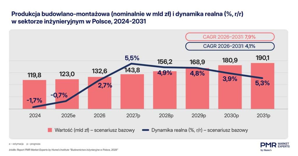 Produkcja budowlano montazowa 2026