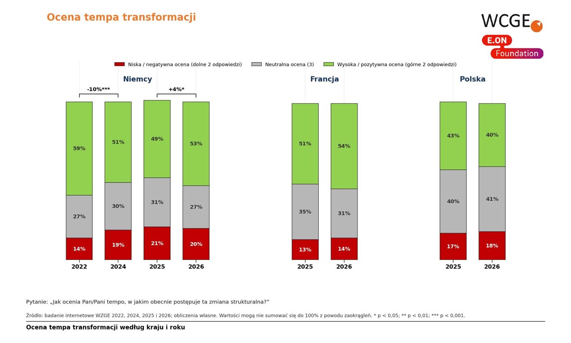 Transformacja energetyczna przemysłu – ocena tempa zmian w Polsce, Niemczech i Francji.
