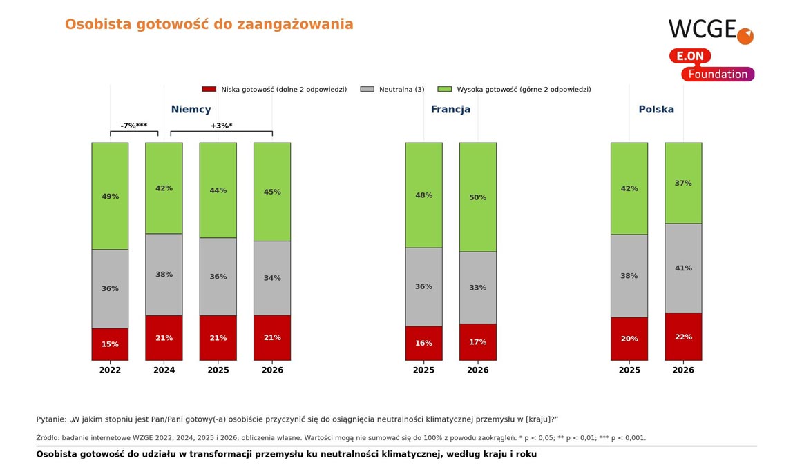 Transformacja energetyczna przemysłu – gotowość pracowników do udziału w zmianach