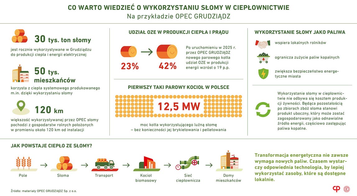 OPEC Grudziądz – wykorzystanie biomasy rolniczej w miejskim systemie ciepłowniczym infografika