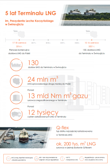 Grafika: Operator Gazociągów Przesyłowych GAZ-SYSTEM S.A., www.gaz-system.pl