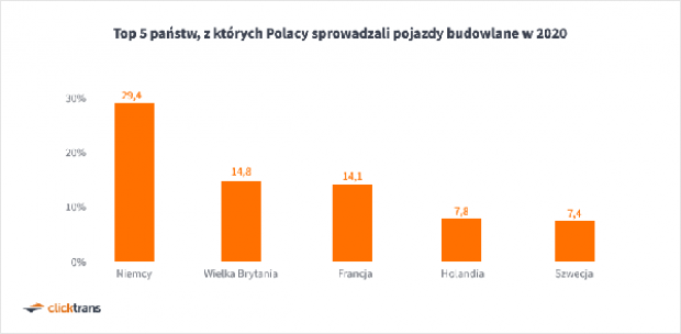 Wykres: Clicktrans.pl